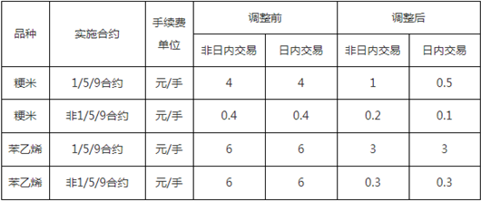 關于調整粳米和苯乙烯期貨手續費標準的通知