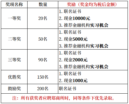 【精彩活動】第三屆“鄭商所杯”全國大學生金融模擬交易大賽來了！萬元獎金等你來贏！