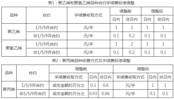 關(guān)于調(diào)整大商所相關(guān)合約交易手續(xù)費收取標(biāo)準(zhǔn)的通知