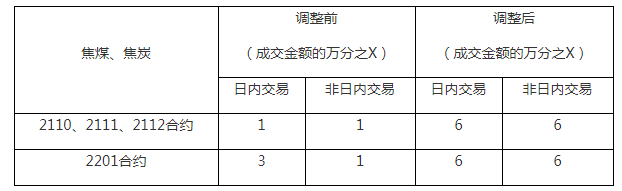 關于調整焦煤、焦炭品種相關合約手續費標準的通知
